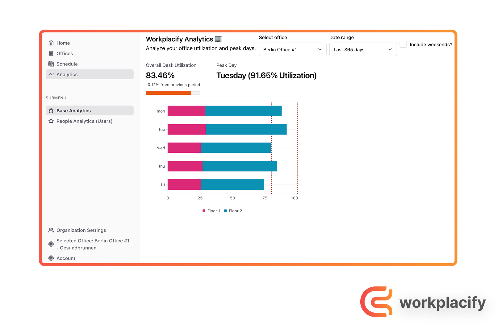 A screenshot of the Workplacify Base Analytics dashboard showing overall desk utilization, peak day, and daily utilization trends.