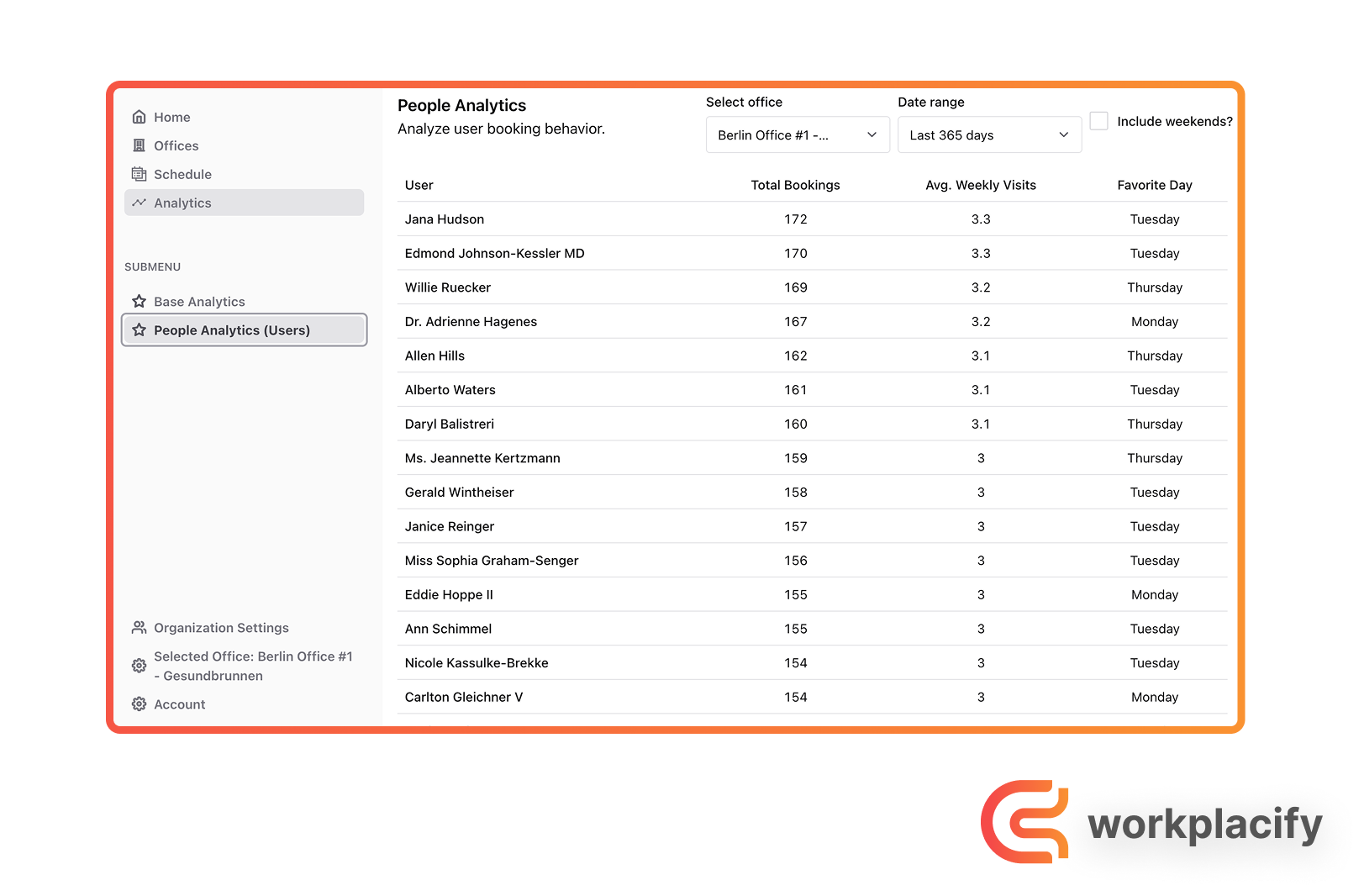 A screenshot of the Workplacify Base Analytics dashboard showing overall desk utilization, peak day, and daily utilization trends.